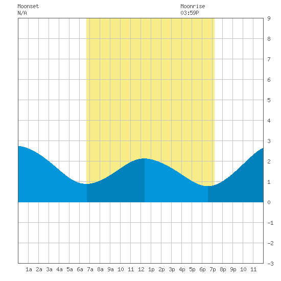 Sharptown tide chart for Thursday, September 12, 2024