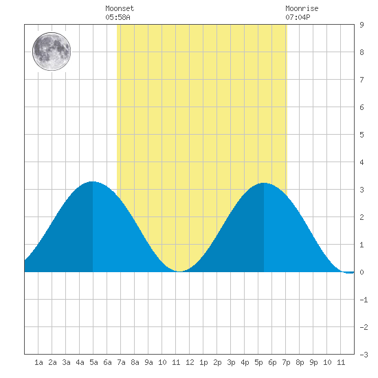 Sharptown tide chart for Tuesday, September 17, 2024