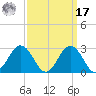 Sharptown tide chart for Tuesday, September 17, 2024