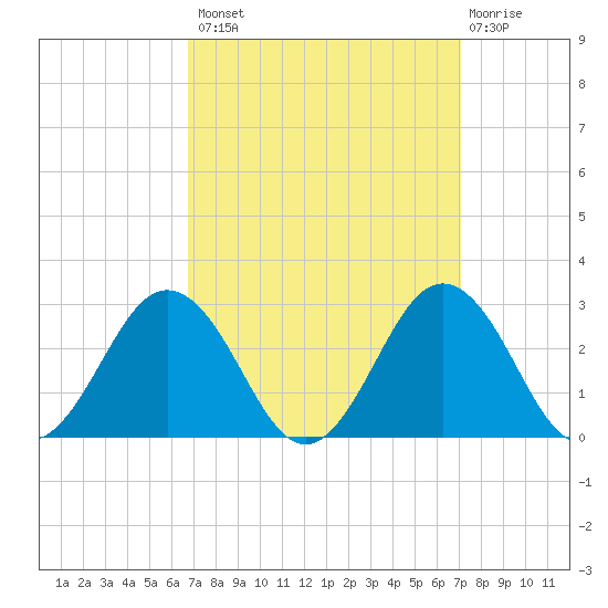 Sharptown tide chart for Wednesday, September 18, 2024