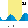 Sharptown tide chart for Sunday, September 22, 2024