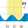 Sharptown tide chart for Monday, September 23, 2024