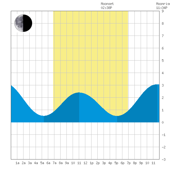Sharptown tide chart for Tuesday, September 24, 2024