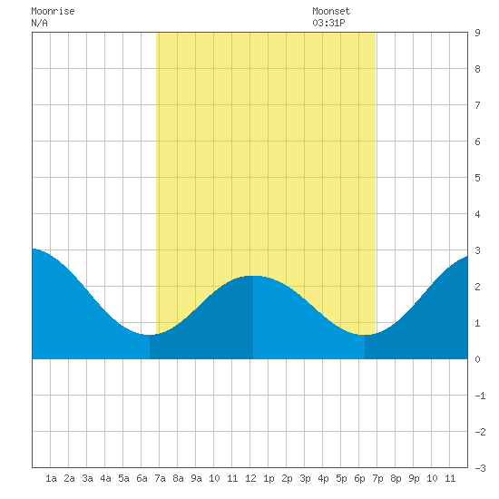 Sharptown tide chart for Wednesday, September 25, 2024