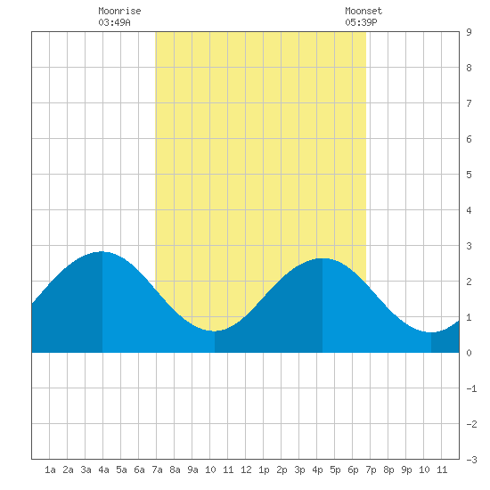 Sharptown tide chart for Sunday, September 29, 2024