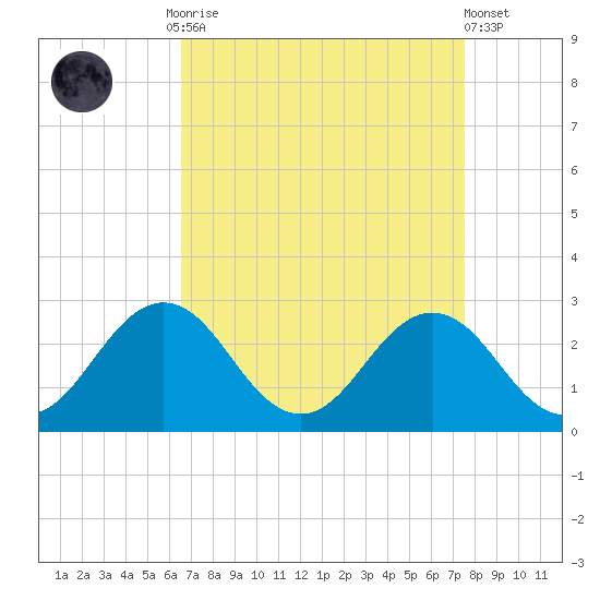Sharptown tide chart for Monday, September 2, 2024