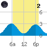 Sharptown tide chart for Monday, September 2, 2024