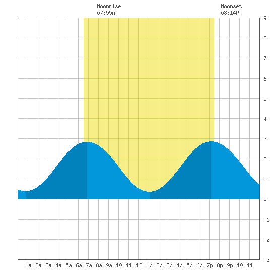Sharptown tide chart for Wednesday, September 4, 2024