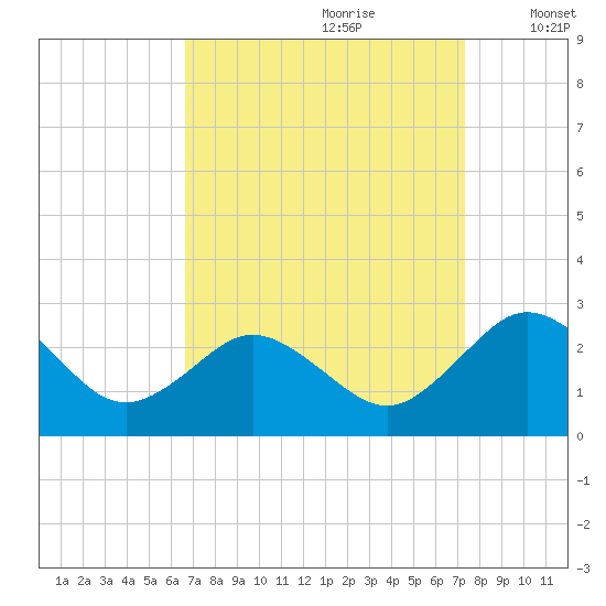 Sharptown tide chart for Monday, September 9, 2024