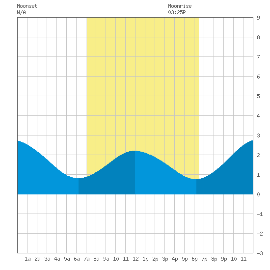 Sharptown tide chart for Friday, October 11, 2024