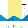Sharptown tide chart for Friday, October 11, 2024
