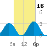 Sharptown tide chart for Wednesday, October 16, 2024