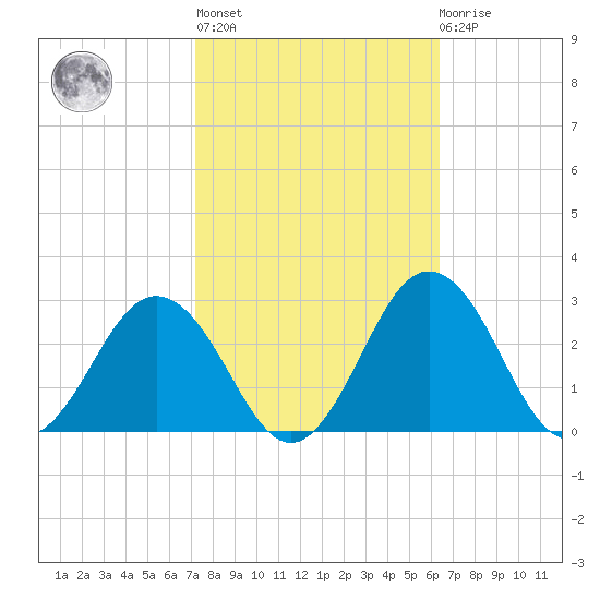 Sharptown tide chart for Thursday, October 17, 2024