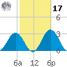 Sharptown tide chart for Thursday, October 17, 2024