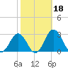 Sharptown tide chart for Friday, October 18, 2024
