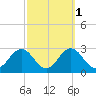 Sharptown tide chart for Tuesday, October 1, 2024