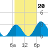 Sharptown tide chart for Sunday, October 20, 2024