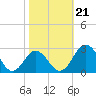Sharptown tide chart for Monday, October 21, 2024