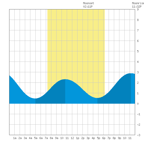 Sharptown tide chart for Wednesday, October 23, 2024
