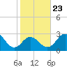 Sharptown tide chart for Wednesday, October 23, 2024