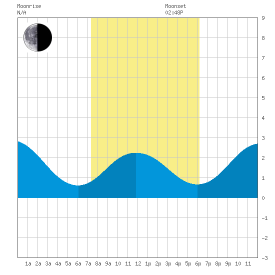 Sharptown tide chart for Thursday, October 24, 2024