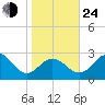 Sharptown tide chart for Thursday, October 24, 2024