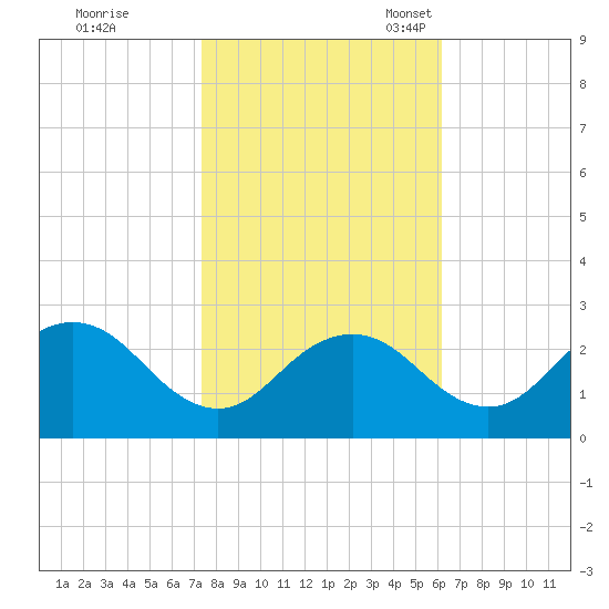 Sharptown tide chart for Saturday, October 26, 2024