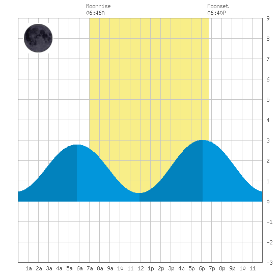 Sharptown tide chart for Wednesday, October 2, 2024