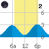 Sharptown tide chart for Wednesday, October 2, 2024