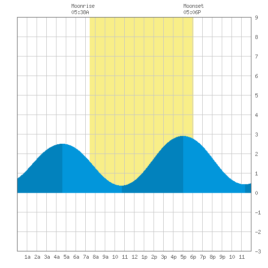 Sharptown tide chart for Wednesday, October 30, 2024