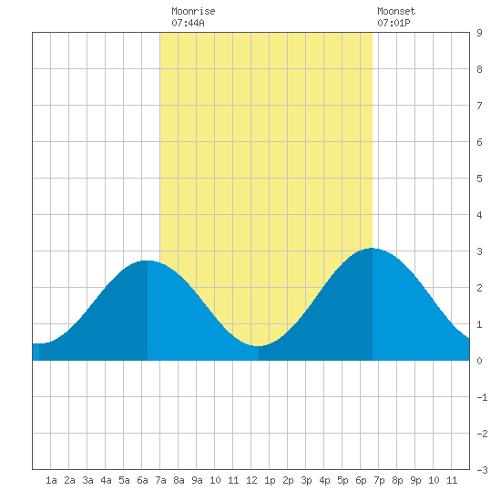 Sharptown tide chart for Thursday, October 3, 2024