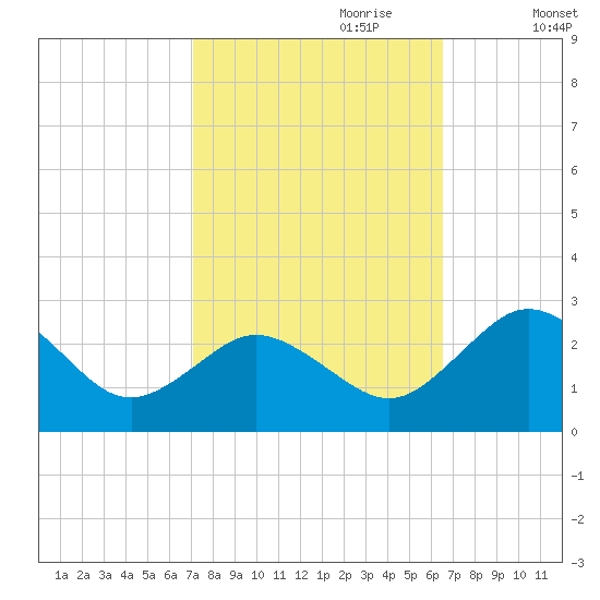 Sharptown tide chart for Wednesday, October 9, 2024