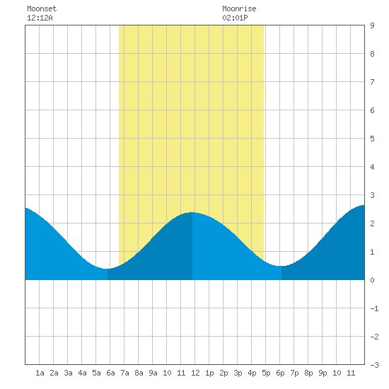 Sharptown tide chart for Sunday, November 10, 2024