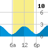 Sharptown tide chart for Sunday, November 10, 2024