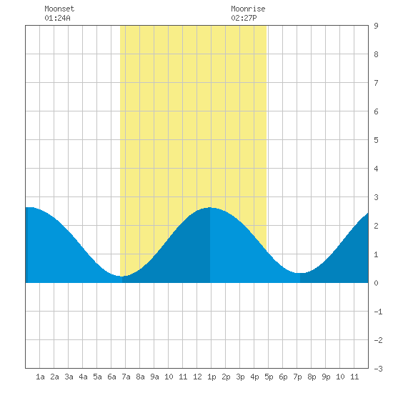 Sharptown tide chart for Monday, November 11, 2024