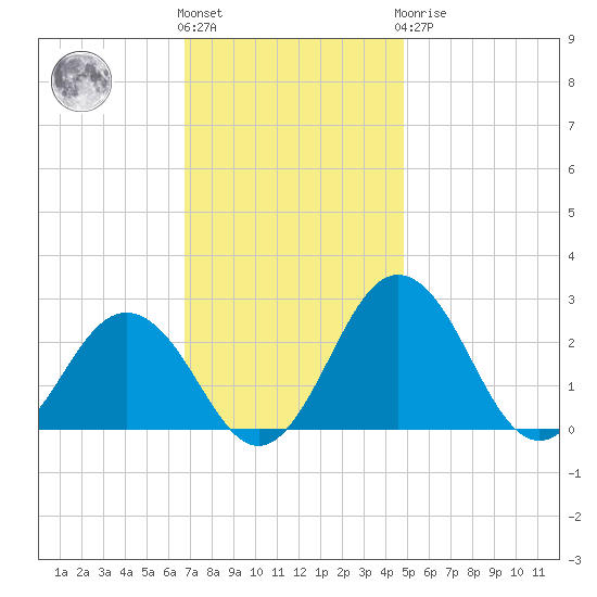 Sharptown tide chart for Friday, November 15, 2024