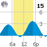 Sharptown tide chart for Friday, November 15, 2024