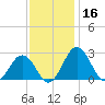 Sharptown tide chart for Saturday, November 16, 2024