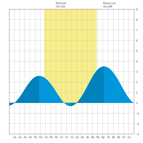 Sharptown tide chart for Sunday, November 17, 2024