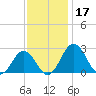 Sharptown tide chart for Sunday, November 17, 2024