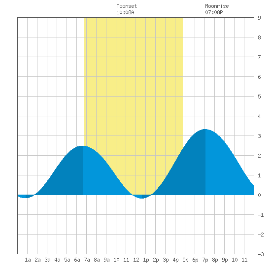 Sharptown tide chart for Monday, November 18, 2024