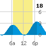 Sharptown tide chart for Monday, November 18, 2024