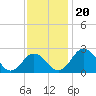 Sharptown tide chart for Wednesday, November 20, 2024