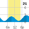 Sharptown tide chart for Thursday, November 21, 2024