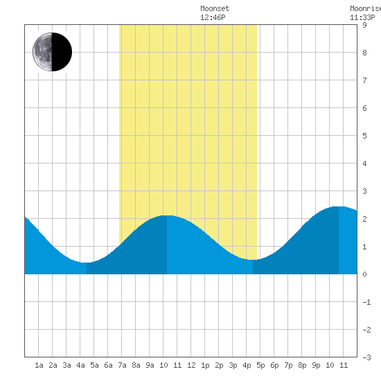 Sharptown tide chart for Friday, November 22, 2024