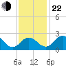 Sharptown tide chart for Friday, November 22, 2024