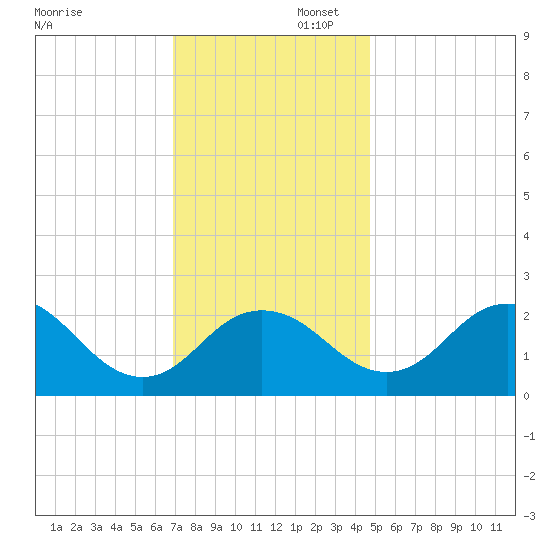 Sharptown tide chart for Saturday, November 23, 2024
