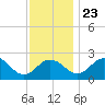 Sharptown tide chart for Saturday, November 23, 2024