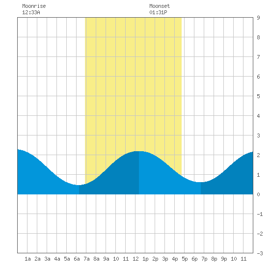 Sharptown tide chart for Sunday, November 24, 2024