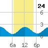 Sharptown tide chart for Sunday, November 24, 2024